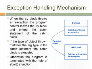 Exception Handling Mechanism
 When the try block throws
an exception the program
control leaves the try block
and enters the catch
statement of the catch
block.
 If the type of object thrown
matches the arg type in the
catch statment the catch
block is executed.
 Otherwise the program is
terminated with the help of
abort( ) function.
 