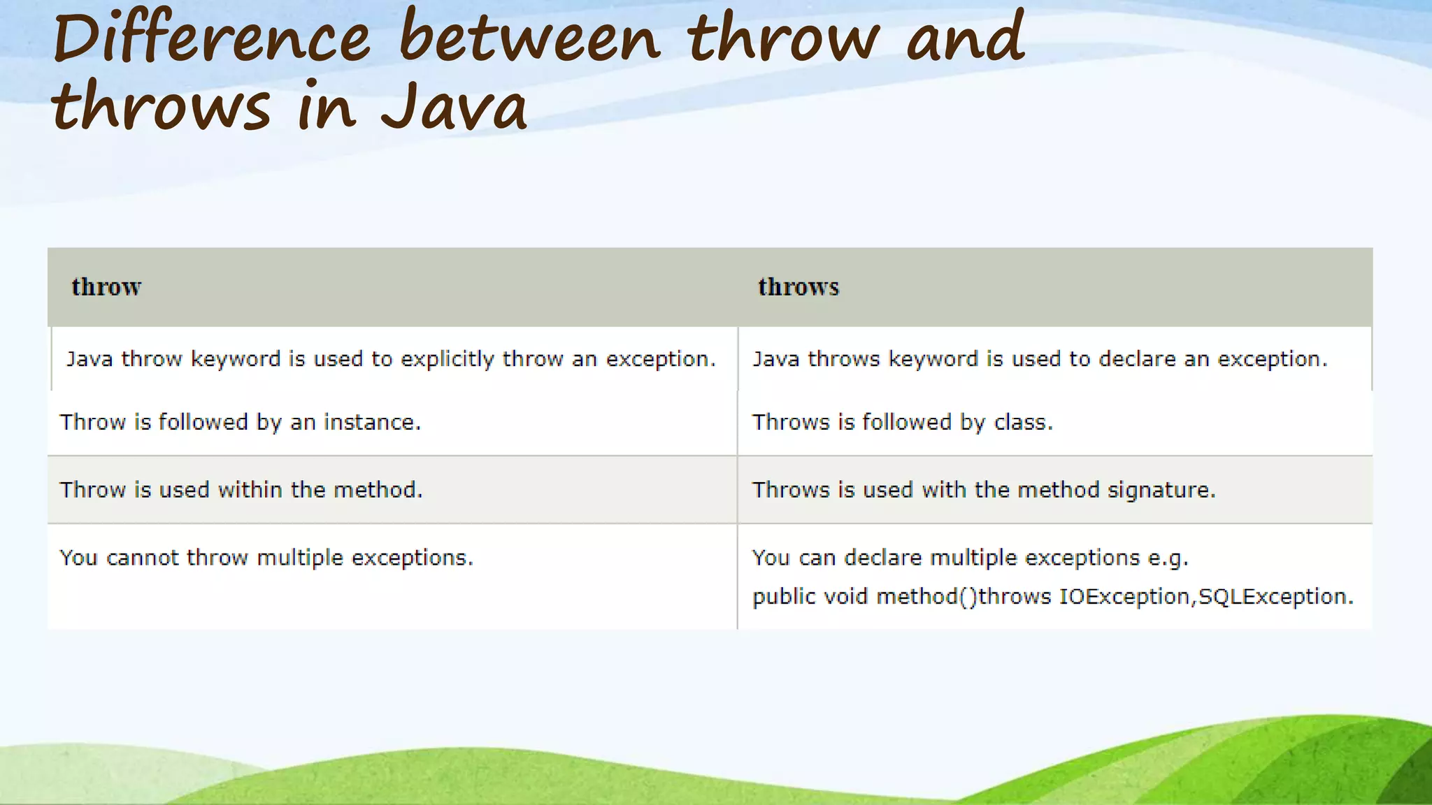Difference between throw and
throws in Java
 