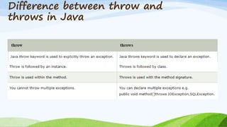 Difference between throw and
throws in Java
 