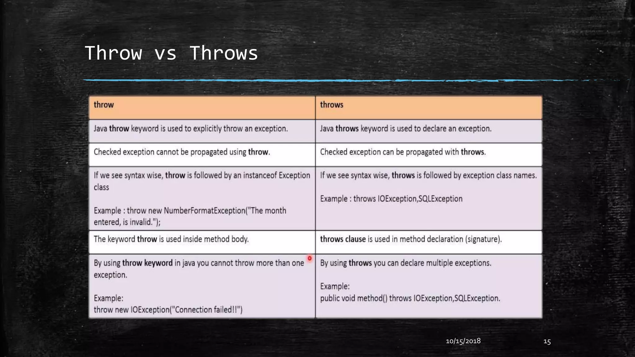 Throw vs Throws
10/15/2018 15
 