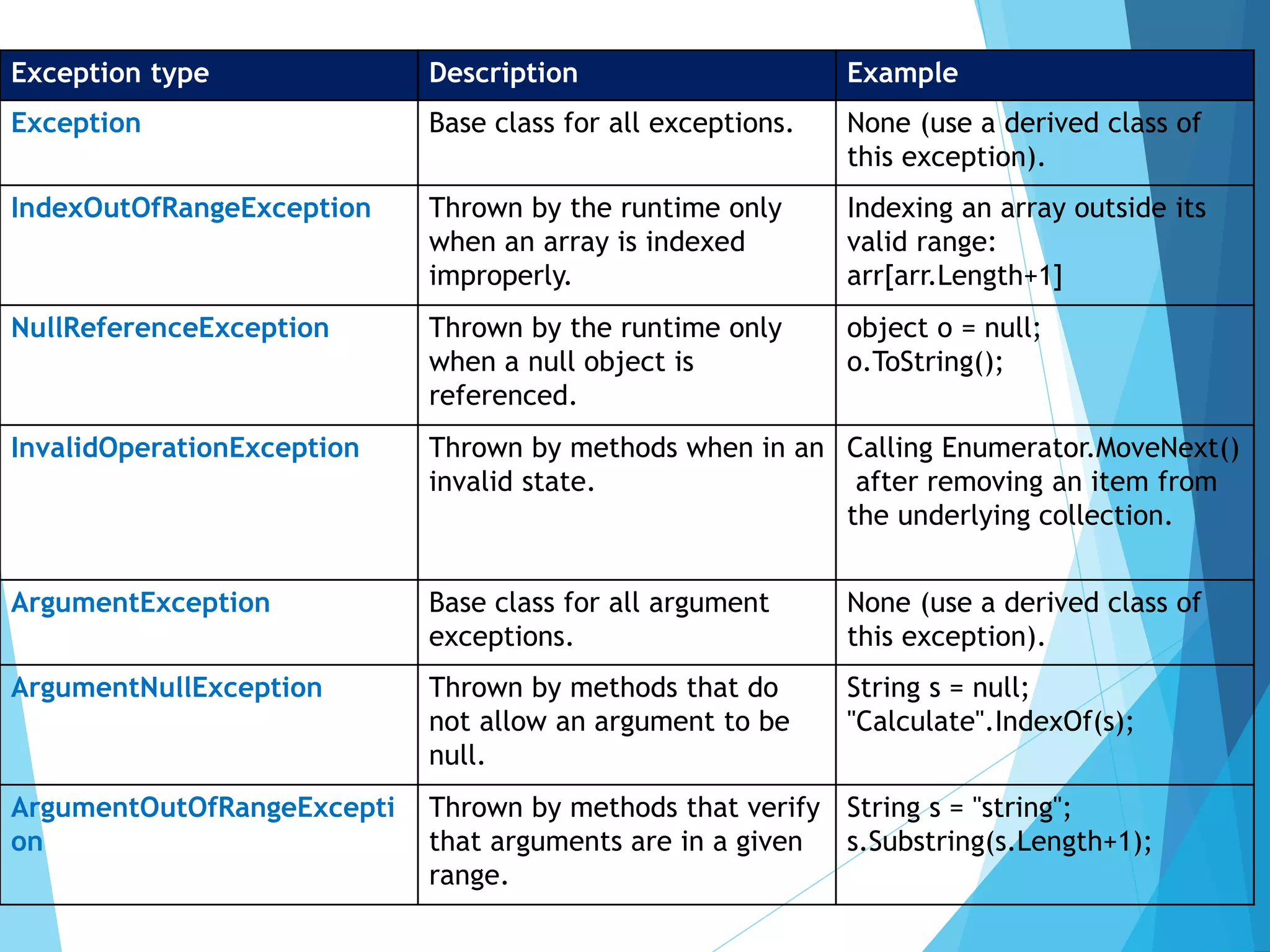 Exception type Description Example Exception Base class for all exceptions. None (use a derived class of this exception). IndexOutOfRangeException Thrown by the runtime only when an array is indexed improperly. Indexing an array outside its valid range: arr[arr.Length+1] NullReferenceException Thrown by the runtime only when a null object is referenced. object o = null; o.ToString(); InvalidOperationException Thrown by methods when in an invalid state. Calling Enumerator.MoveNext() after removing an item from the underlying collection. ArgumentException Base class for all argument exceptions. None (use a derived class of this exception). ArgumentNullException Thrown by methods that do not allow an argument to be null. String s = null; "Calculate".IndexOf(s); ArgumentOutOfRangeExcepti on Thrown by methods that verify that arguments are in a given range. String s = "string"; s.Substring(s.Length+1); 