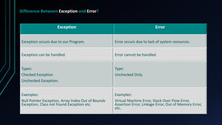 EXCEPTION HANDLING in prograaming | PPT