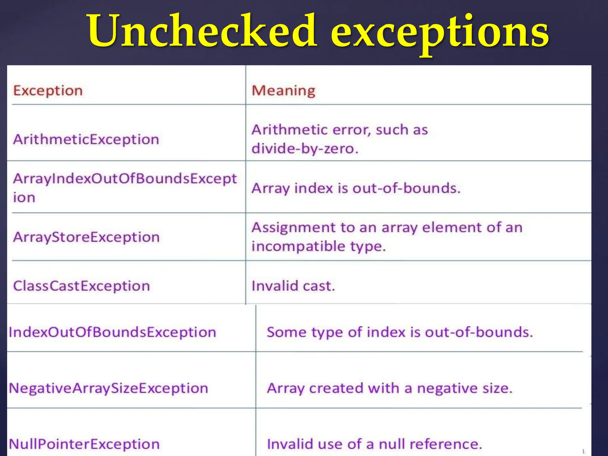 Unchecked exceptions
 