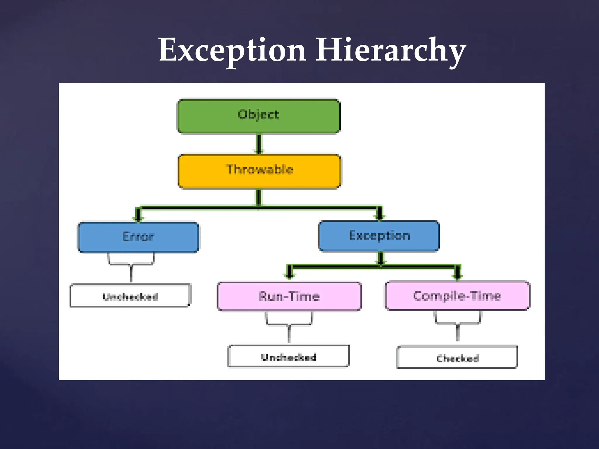Exception Hierarchy
 
