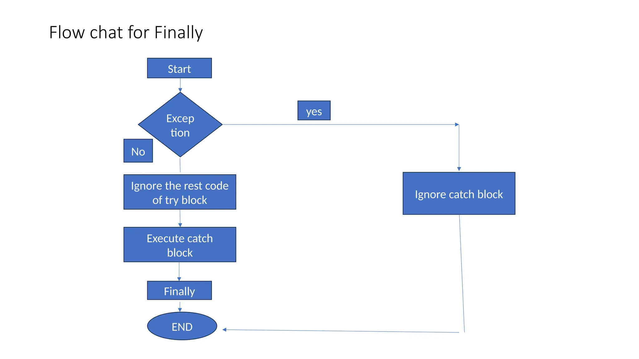 Flow chat for Finally
Start
Excep
tion
Ignore the rest code
of try block
Execute catch
block
END
Ignore catch block
Finally
yes
No
 