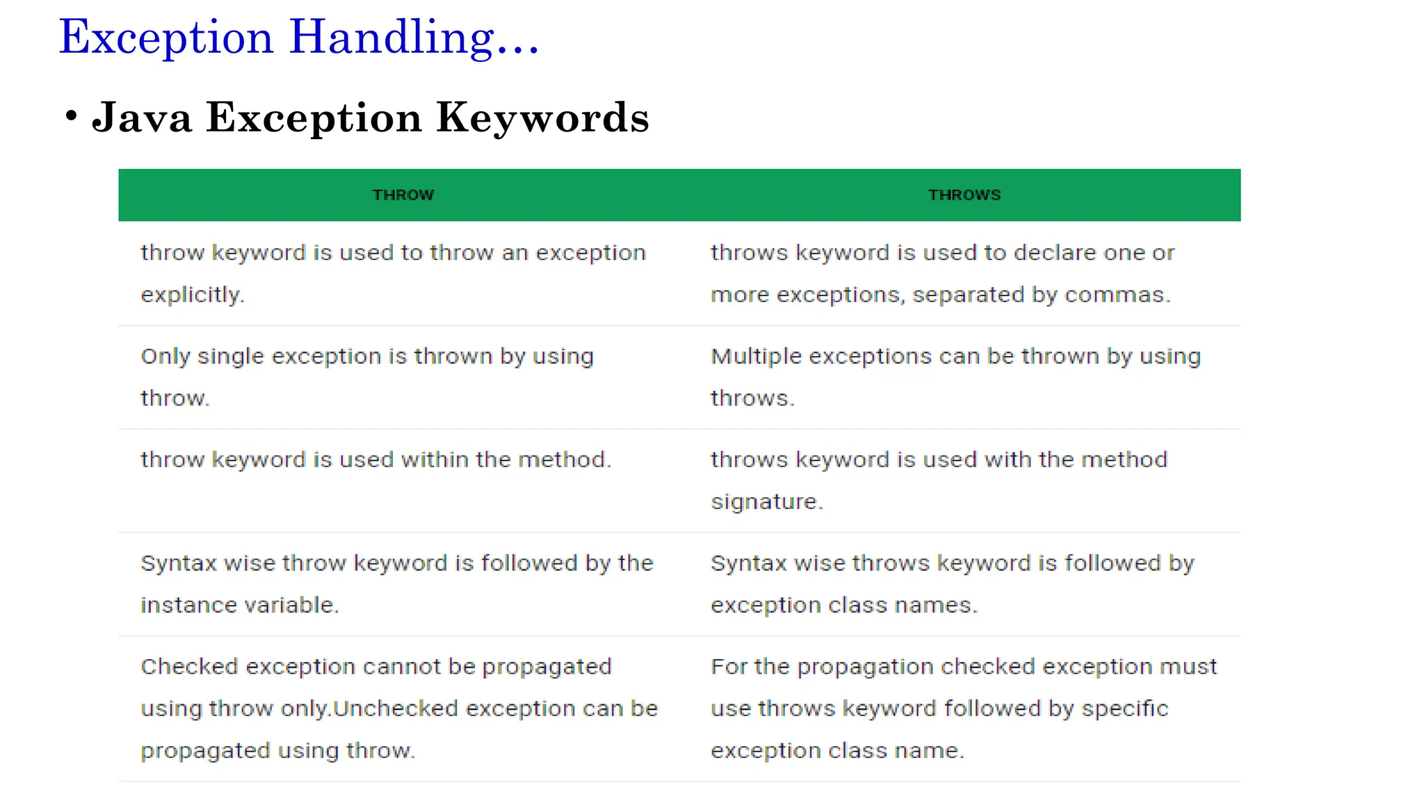 14
Exception Handling…
• Java Exception Keywords
 