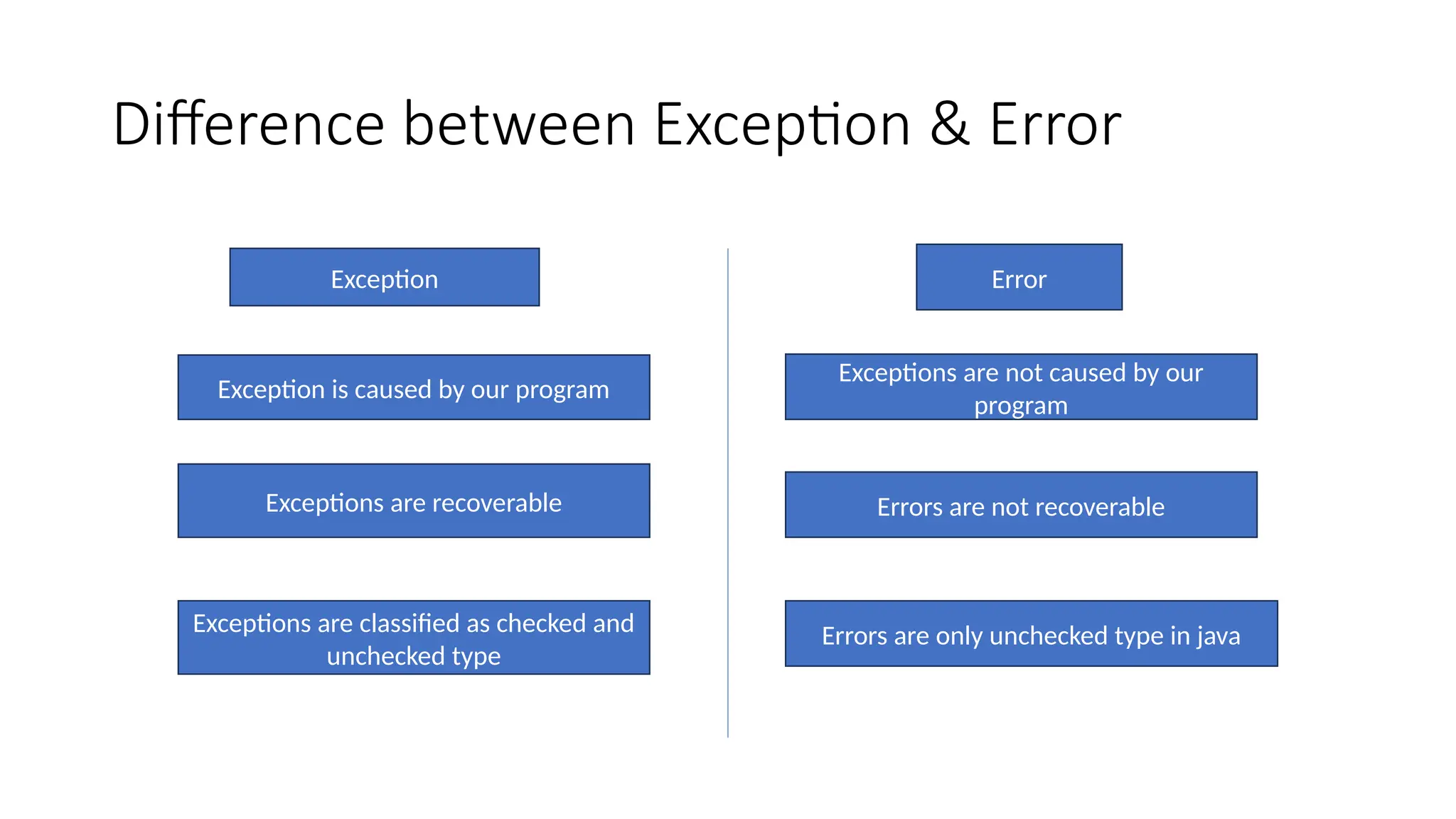 Difference between Exception & Error
Exception Error
Exception is caused by our program
Exceptions are recoverable
Exceptions are classified as checked and
unchecked type
Exceptions are not caused by our
program
Errors are not recoverable
Errors are only unchecked type in java
 