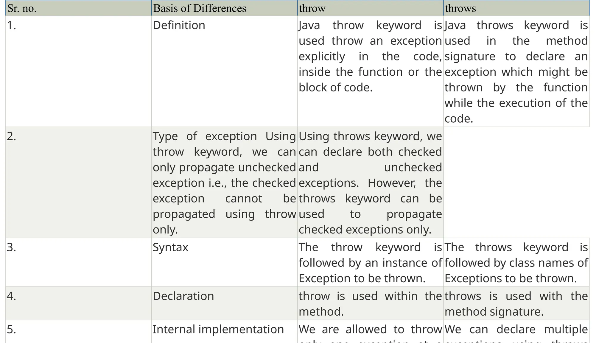20
Sr. no. Basis of Differences throw throws
1. Definition Java throw keyword is
used throw an exception
explicitly in the code,
inside the function or the
block of code.
Java throws keyword is
used in the method
signature to declare an
exception which might be
thrown by the function
while the execution of the
code.
2. Type of exception Using
throw keyword, we can
only propagate unchecked
exception i.e., the checked
exception cannot be
propagated using throw
only.
Using throws keyword, we
can declare both checked
and unchecked
exceptions. However, the
throws keyword can be
used to propagate
checked exceptions only.
3. Syntax The throw keyword is
followed by an instance of
Exception to be thrown.
The throws keyword is
followed by class names of
Exceptions to be thrown.
4. Declaration throw is used within the
method.
throws is used with the
method signature.
5. Internal implementation We are allowed to throw We can declare multiple
 