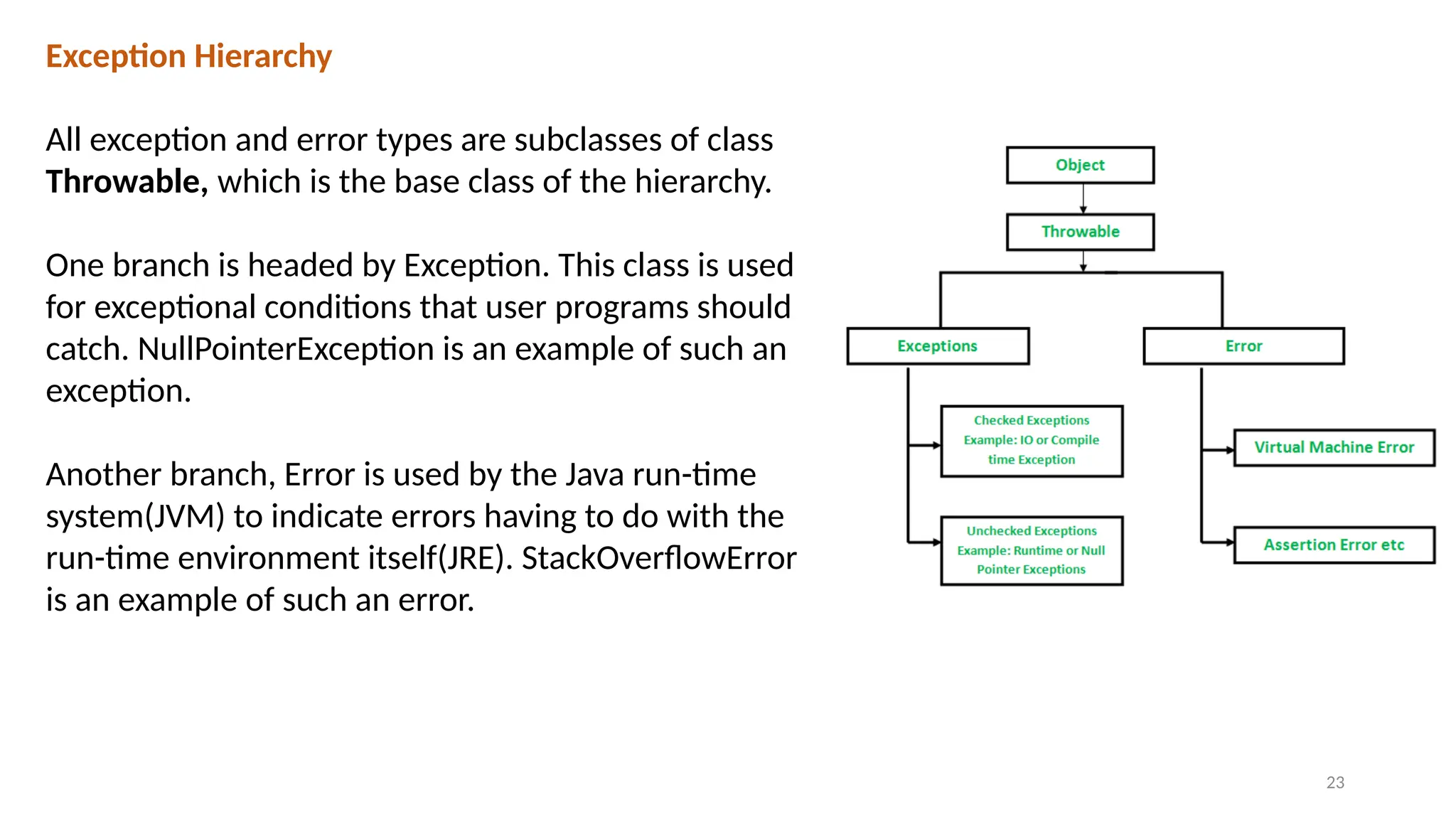 23
Exception Hierarchy
All exception and error types are subclasses of class
Throwable, which is the base class of the hierarchy.
One branch is headed by Exception. This class is used
for exceptional conditions that user programs should
catch. NullPointerException is an example of such an
exception.
Another branch, Error is used by the Java run-time
system(JVM) to indicate errors having to do with the
run-time environment itself(JRE). StackOverflowError
is an example of such an error.
 