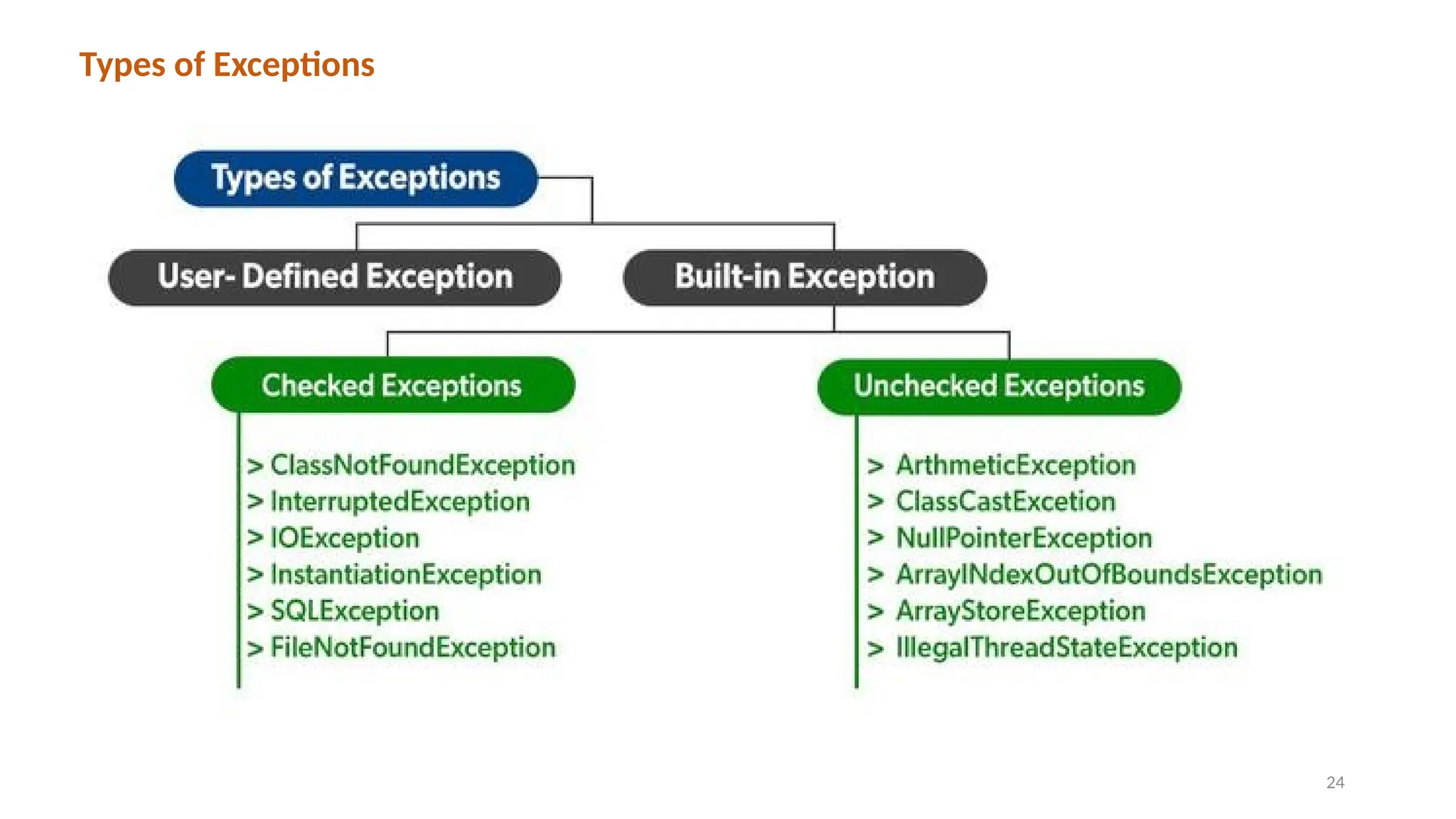24
Types of Exceptions
 
