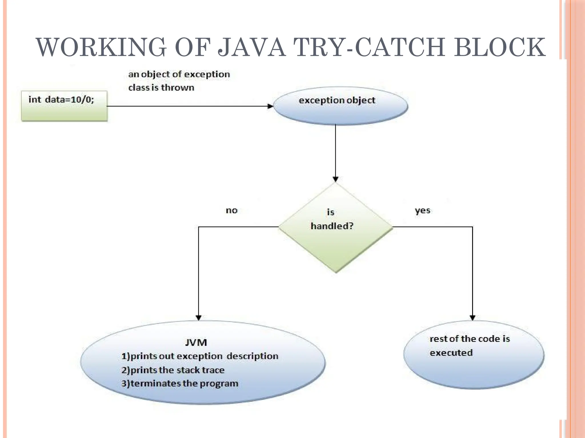 WORKING OF JAVA TRY-CATCH BLOCK
 