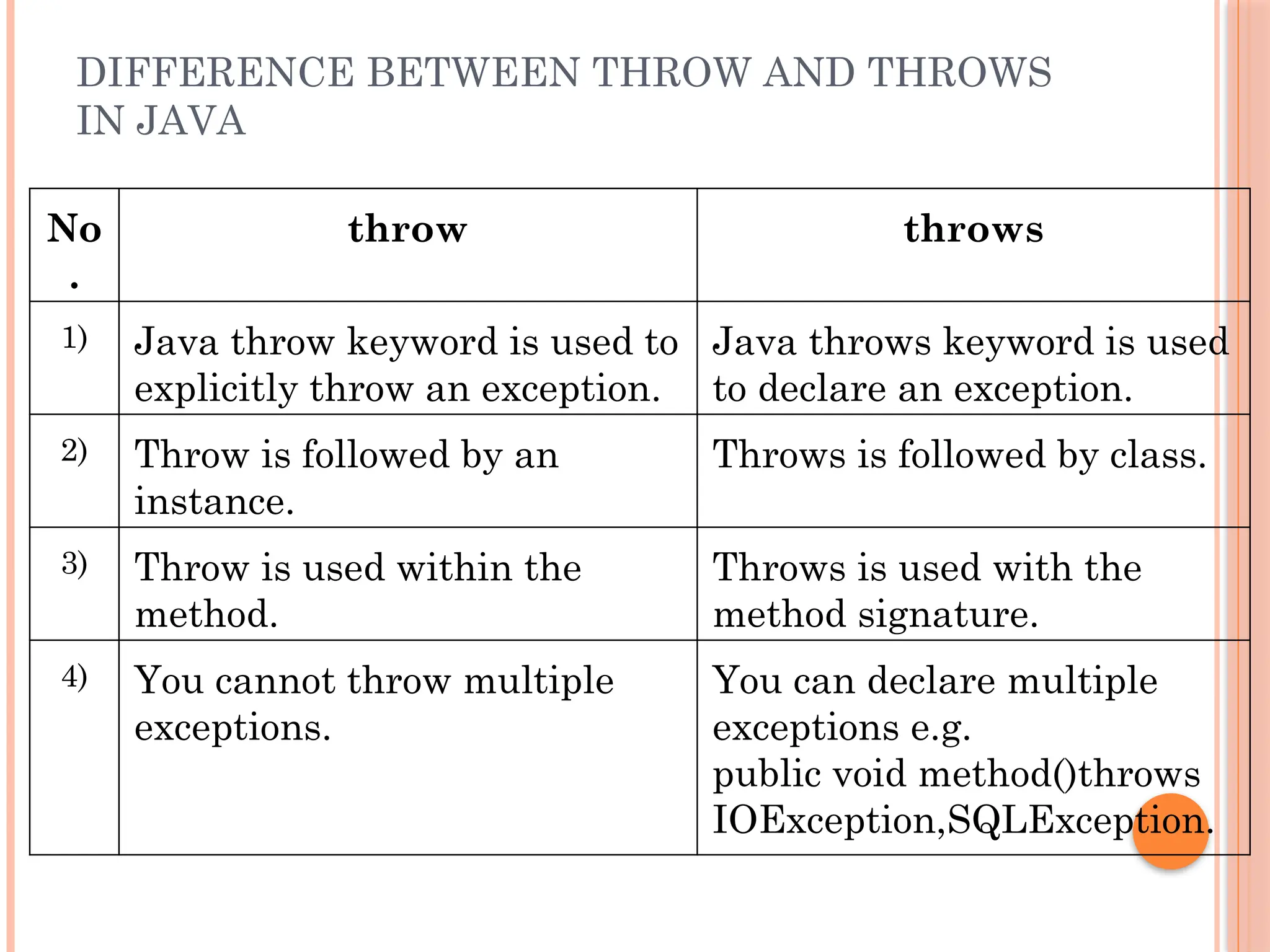 DIFFERENCE BETWEEN THROW AND THROWS
IN JAVA
No
.
throw throws
1) Java throw keyword is used to
explicitly throw an exception.
Java throws keyword is used
to declare an exception.
2) Throw is followed by an
instance.
Throws is followed by class.
3) Throw is used within the
method.
Throws is used with the
method signature.
4) You cannot throw multiple
exceptions.
You can declare multiple
exceptions e.g.
public void method()throws
IOException,SQLException.
 