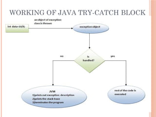 WORKING OF JAVA TRY-CATCH BLOCK
 