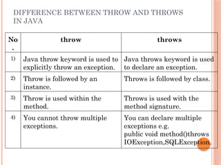 DIFFERENCE BETWEEN THROW AND THROWS
IN JAVA
No
.
throw throws
1) Java throw keyword is used to
explicitly throw an exception.
Java throws keyword is used
to declare an exception.
2) Throw is followed by an
instance.
Throws is followed by class.
3) Throw is used within the
method.
Throws is used with the
method signature.
4) You cannot throw multiple
exceptions.
You can declare multiple
exceptions e.g.
public void method()throws
IOException,SQLException.
 