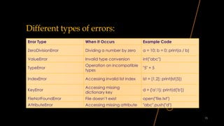 Exception Handling in python programming | PDF