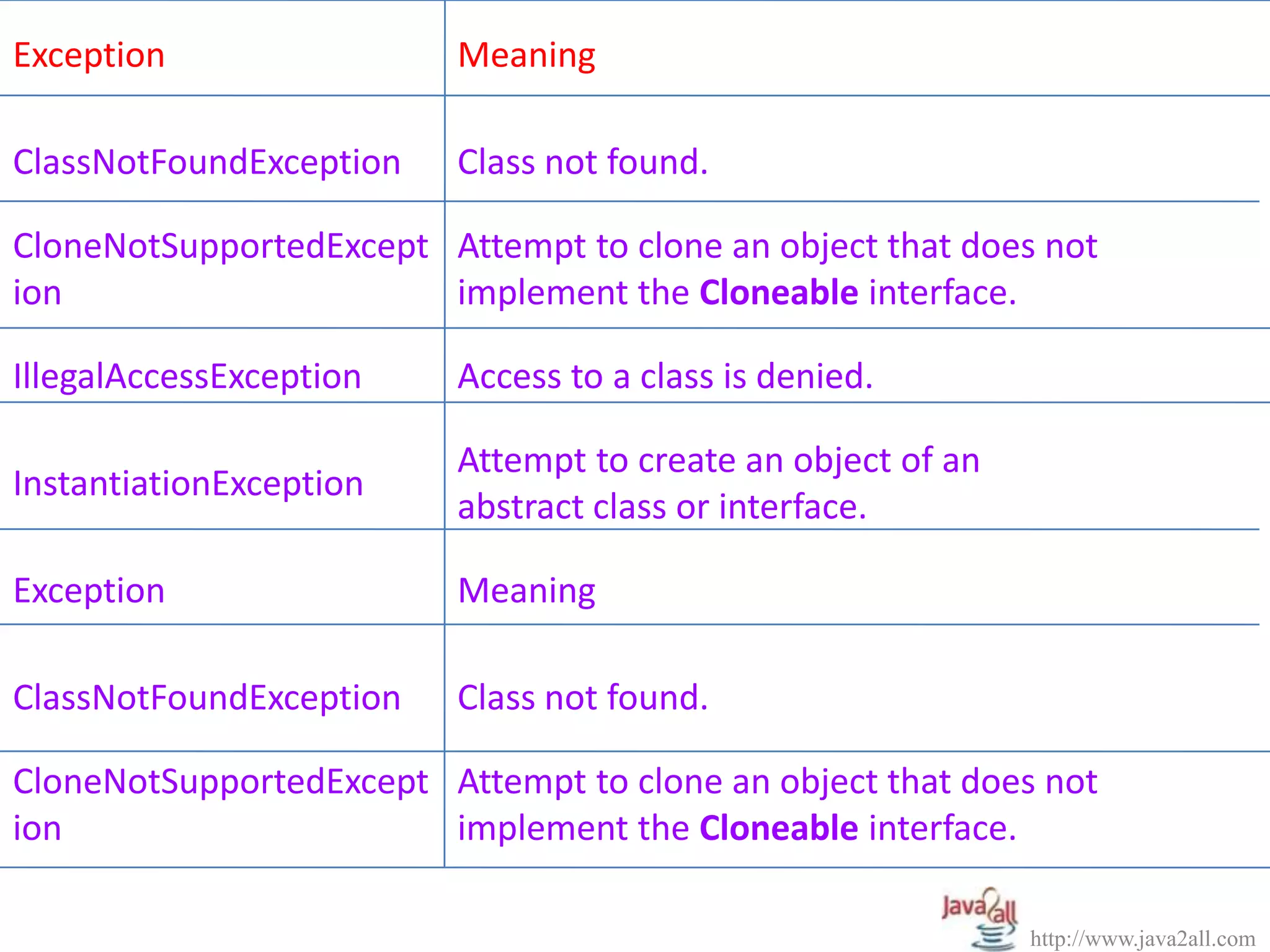 Java Exception handling | PPS