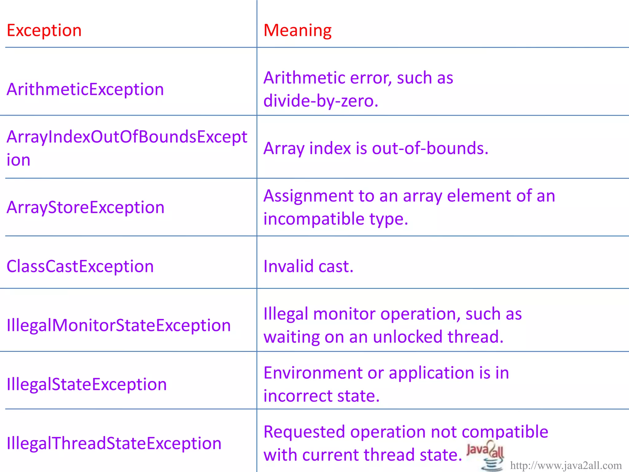 Java Exception handling | PPS