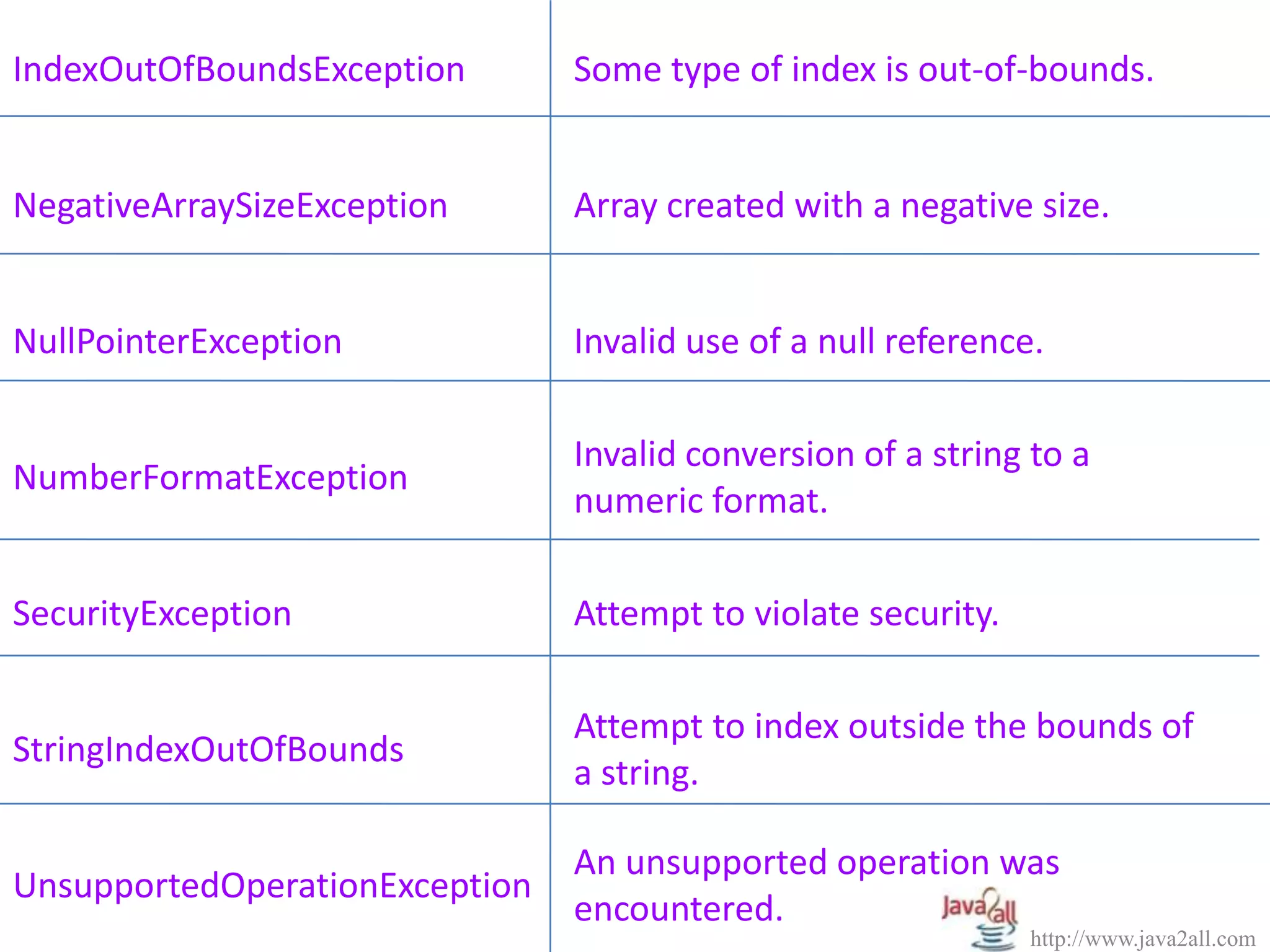 Java Exception handling | PPS