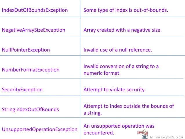 Java Exception handling | PPS