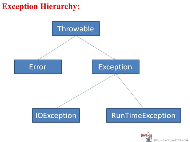 Java Exception handling