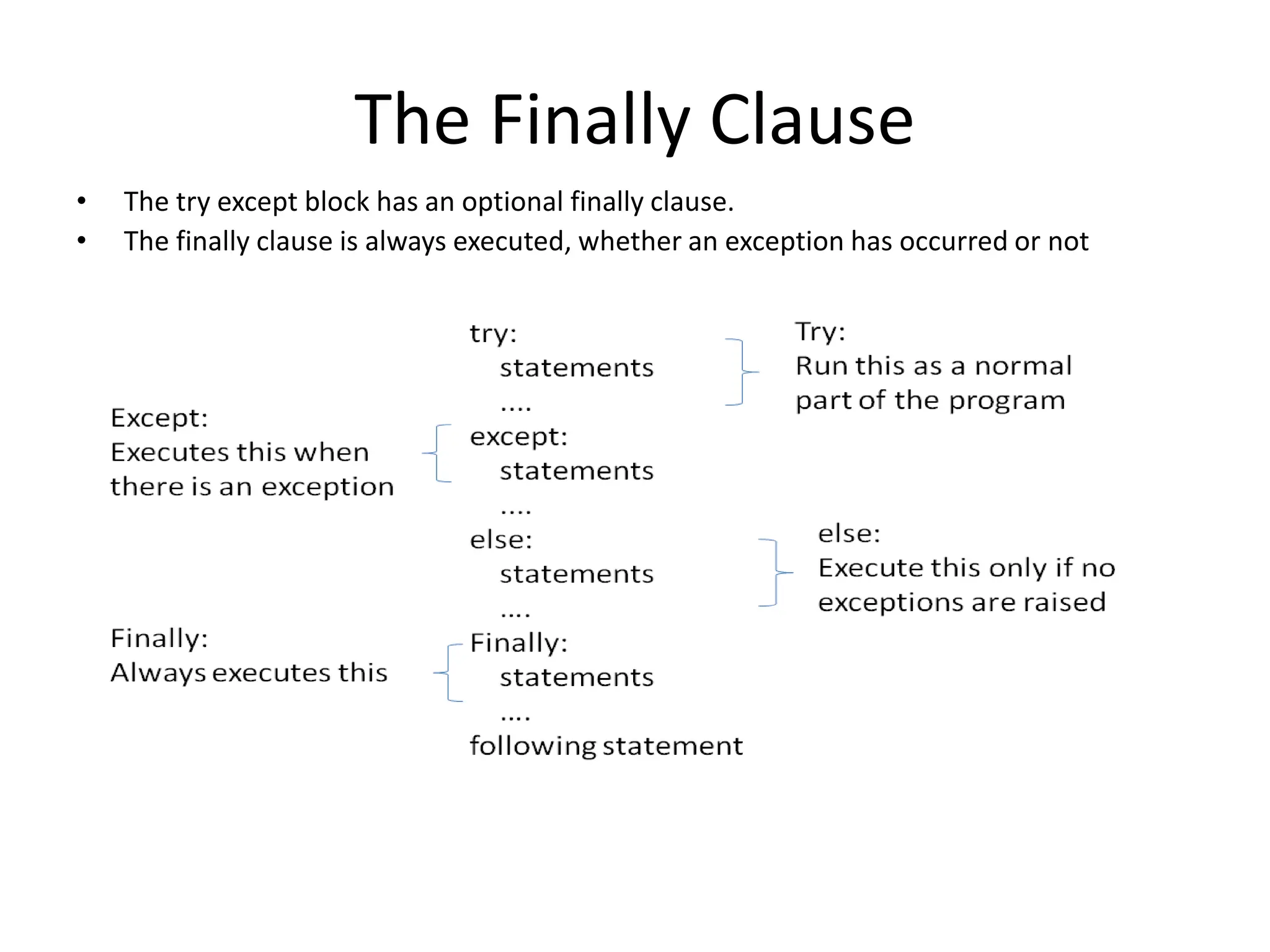 The Finally Clause
• The try except block has an optional finally clause.
• The finally clause is always executed, whether an exception has occurred or not
 