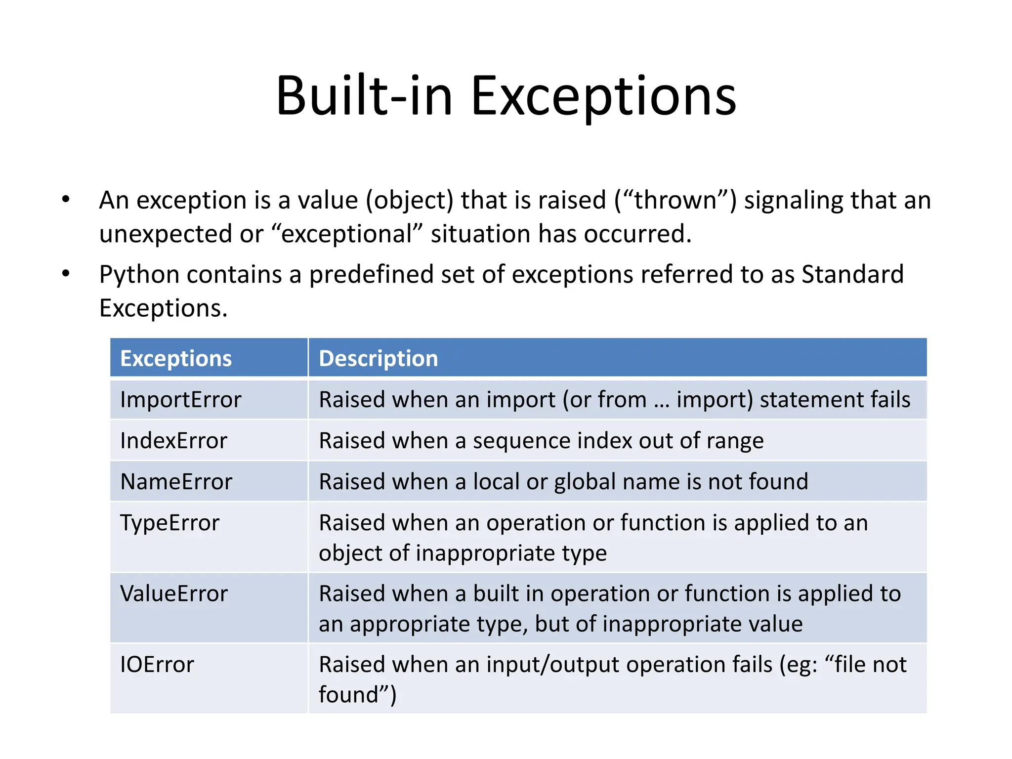 Built-in Exceptions
• An exception is a value (object) that is raised (“thrown”) signaling that an
unexpected or “exceptional” situation has occurred.
• Python contains a predefined set of exceptions referred to as Standard
Exceptions.
Exceptions Description
ImportError Raised when an import (or from … import) statement fails
IndexError Raised when a sequence index out of range
NameError Raised when a local or global name is not found
TypeError Raised when an operation or function is applied to an
object of inappropriate type
ValueError Raised when a built in operation or function is applied to
an appropriate type, but of inappropriate value
IOError Raised when an input/output operation fails (eg: “file not
found”)
 