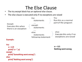 Exception Handling in python programming.pptx