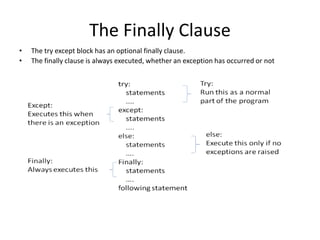 The Finally Clause
• The try except block has an optional finally clause.
• The finally clause is always executed, whether an exception has occurred or not
 
