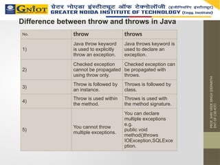 PROF.
SHIV
VEER
SINGH
(DEPARTM
ENT
OF
CSE-IOT)
Difference between throw and throws in Java
No. throw throws
1)
Java throw keyword
is used to explicitly
throw an exception.
Java throws keyword is
used to declare an
exception.
2)
Checked exception
cannot be propagated
using throw only.
Checked exception can
be propagated with
throws.
3)
Throw is followed by
an instance.
Throws is followed by
class.
4)
Throw is used within
the method.
Throws is used with
the method signature.
5)
You cannot throw
multiple exceptions.
You can declare
multiple exceptions
e.g.
public void
method()throws
IOException,SQLExce
ption.
 
