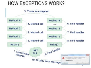 HOW EXCEPTIONS WORK?
16
Main()
Method 1
Method 2
Method N
2. Method call
3. Method call
4. Method call
…
Main()
Method 1
Method 2
Method N
8. Find handler
7. Find handler
6. Find handler
…
5. Throw an exception
.NET
CLR
 