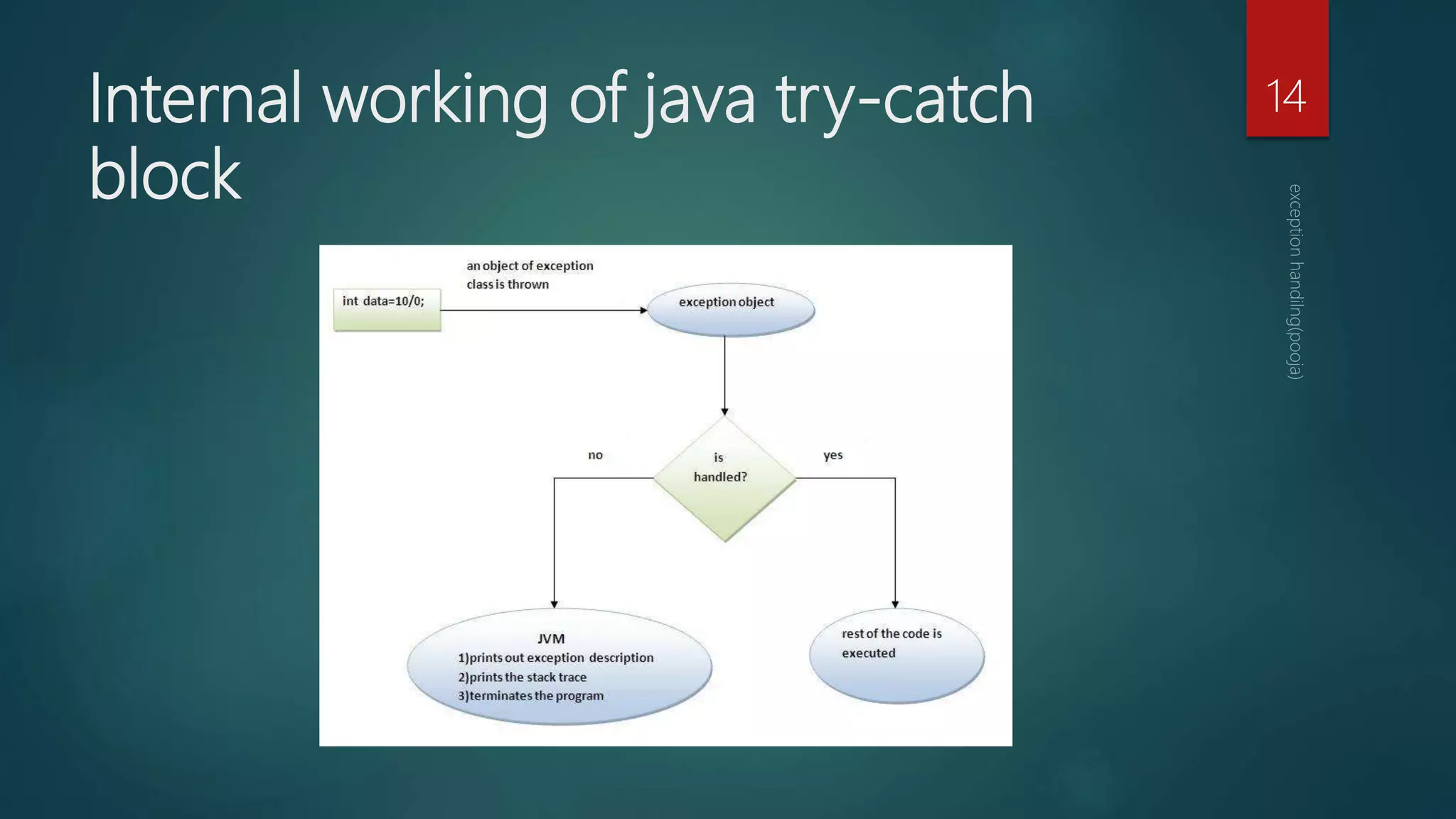 Internal working of java try-catch
block
14
 