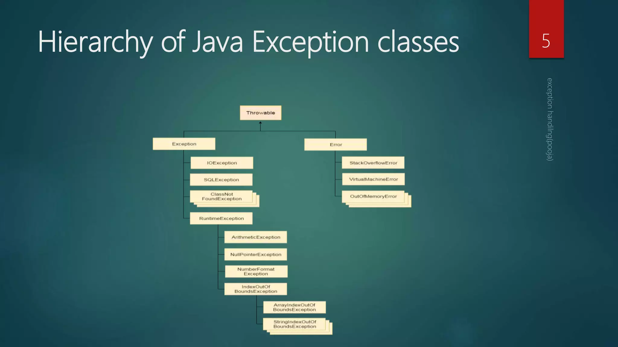 Hierarchy of Java Exception classes 5
 
