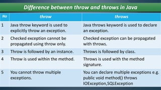 Exception handling in java | PPTX
