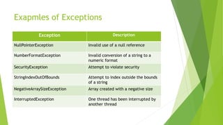 Exception handling in Java