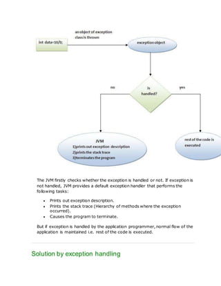 The JVM firstly checks whether the exception is handled or not. If exception is
not handled, JVM provides a default exception handler that performs the
following tasks:
 Prints out exception description.
 Prints the stack trace (Hierarchy of methods where the exception
occurred).
 Causes the program to terminate.
But if exception is handled by the application programmer, normal flow of the
application is maintained i.e. rest of the code is executed.
Solution by exception handling
 