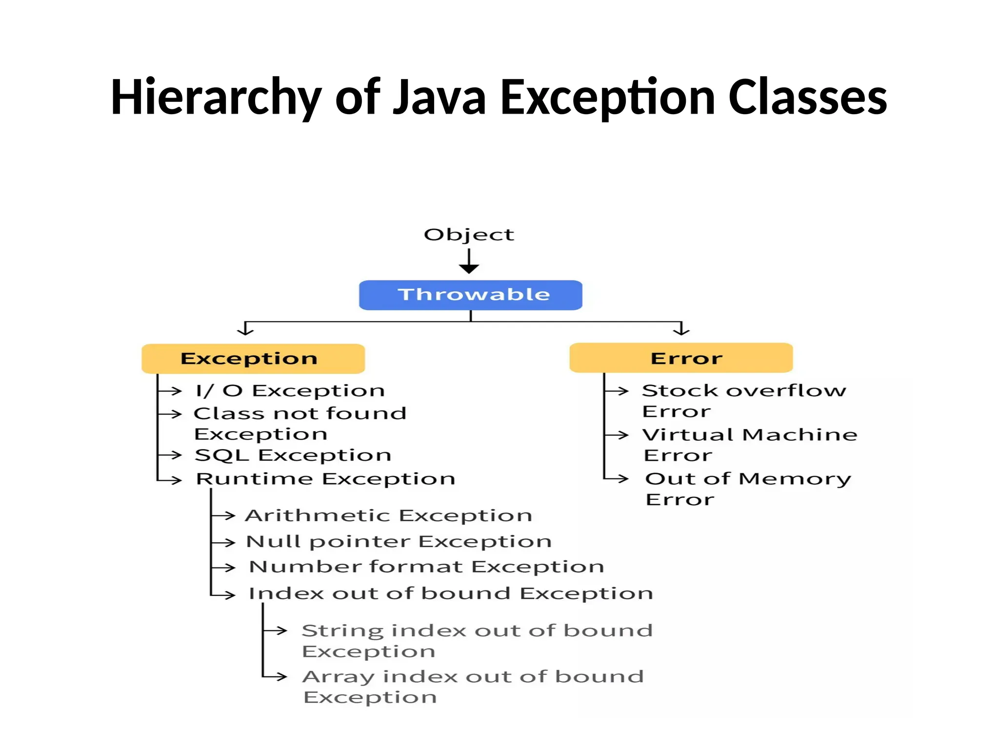 Hierarchy of Java Exception Classes
 