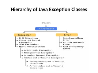 Hierarchy of Java Exception Classes
 