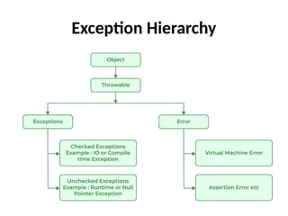 Exception Hierarchy
 