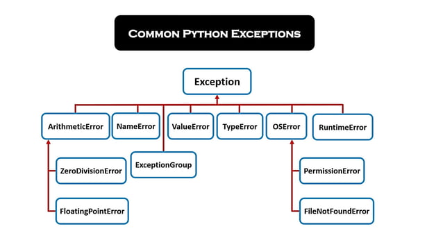 Exception Handling in Python topic .pptx