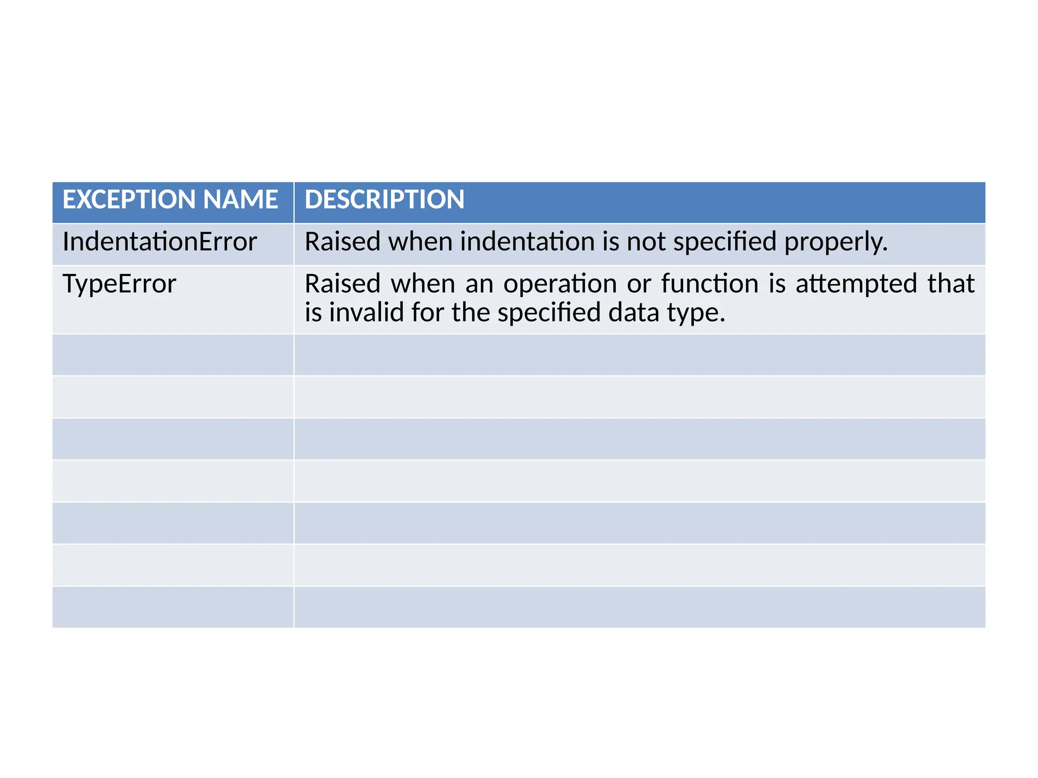 EXCEPTION NAME DESCRIPTION IndentationError Raised when indentation is not specified properly. TypeError Raised when an operation or function is attempted that is invalid for the specified data type. 