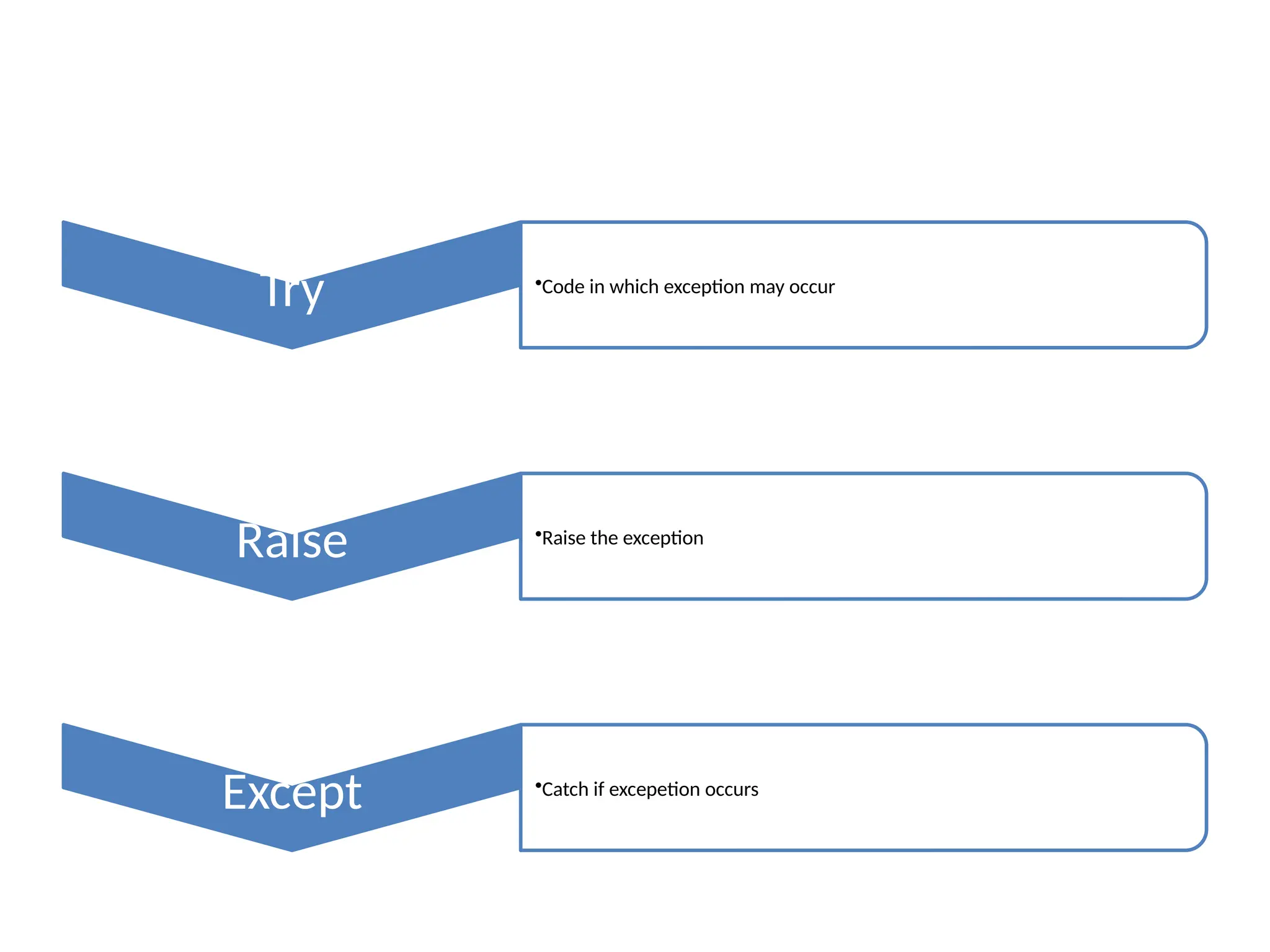 Try •Code in which exception may occur Raise •Raise the exception Except •Catch if excepetion occurs 