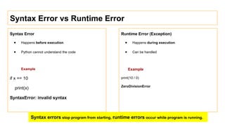Syntax Error vs Runtime Error
Syntax Error
● Happens before execution
● Python cannot understand the code
Example
if x == 10
print(x)
SyntaxError: invalid syntax
Runtime Error (Exception)
● Happens during execution
● Can be handled
Example
print(10 / 0)
ZeroDivisionError
Syntax errors stop program from starting, runtime errors occur while program is running.
 