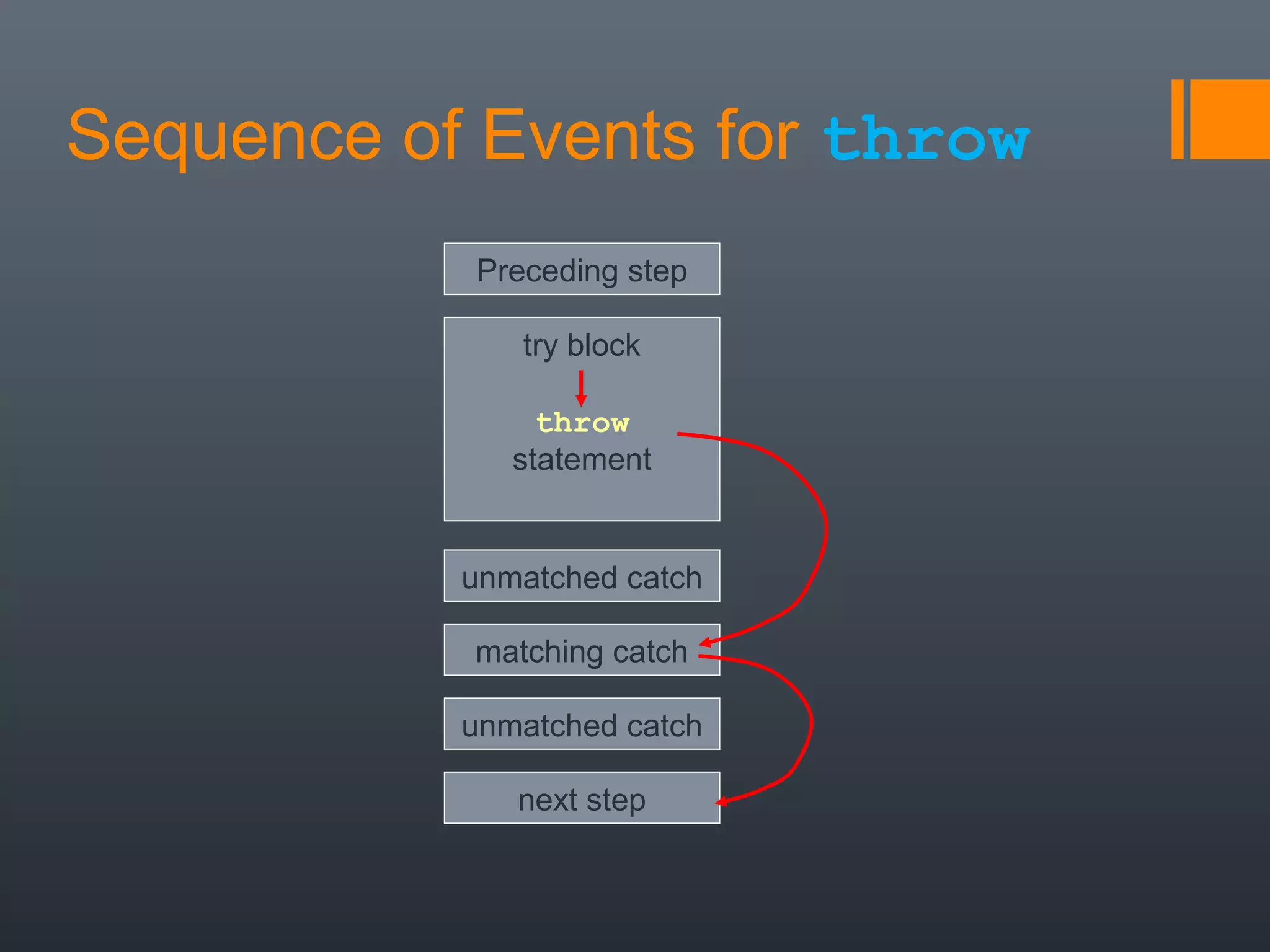 Sequence of Events for throw
Preceding step
try block
throw
statement
unmatched catch
matching catch
unmatched catch
next step
 