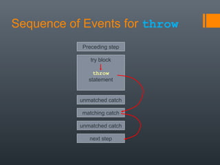 Sequence of Events for throw
Preceding step
try block
throw
statement
unmatched catch
matching catch
unmatched catch
next step
 