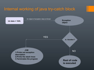 Exception Handling in JAVA | PPT image.