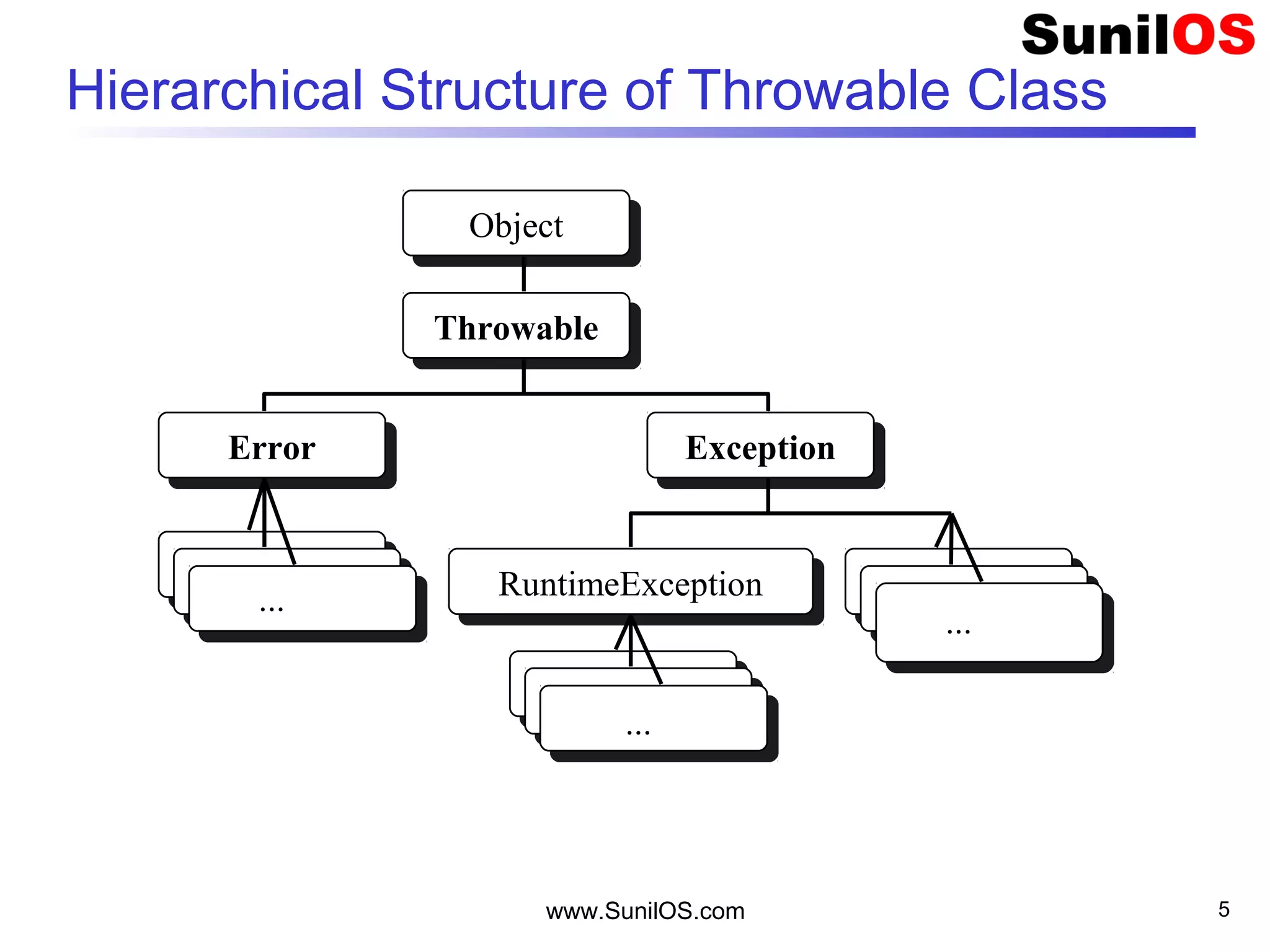 www.SunilOS.com 5
Hierarchical Structure of Throwable Class
ObjectObject
ThrowableThrowable
ErrorError ExceptionException
RuntimeExceptionRuntimeException
...
...
...
 