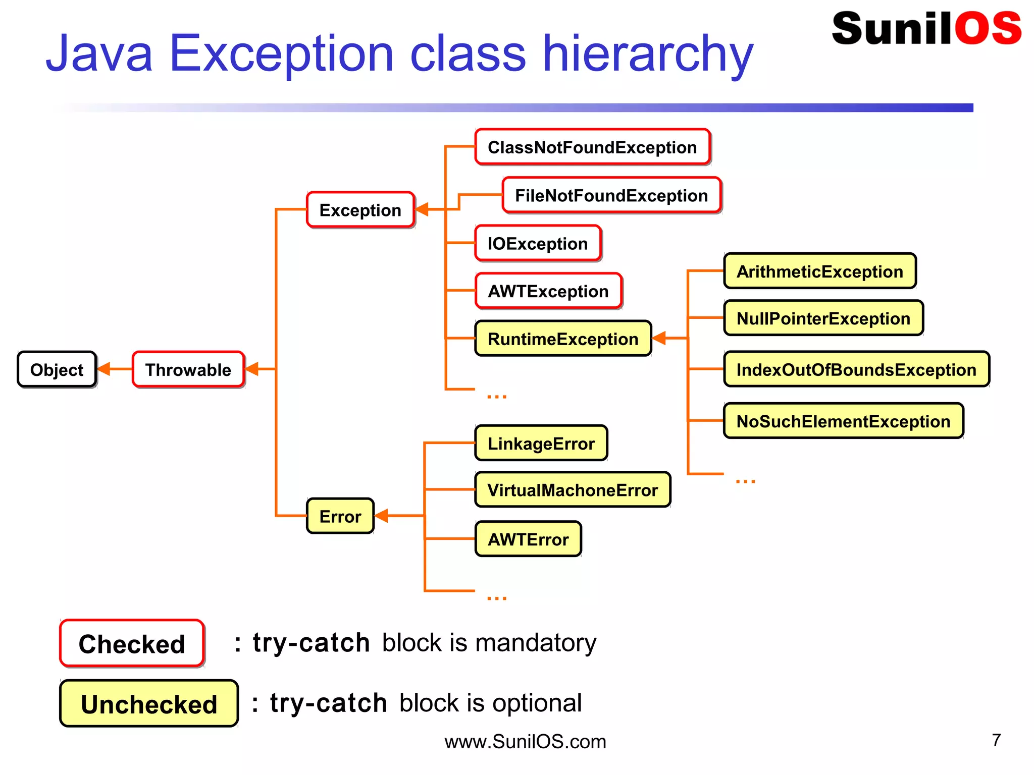 Java Exception class hierarchy
www.SunilOS.com 7
ObjectObject
Error
ThrowableThrowable
ExceptionException
LinkageError
VirtualMachoneError
ClassNotFoundExceptionClassNotFoundException
FileNotFoundExceptionFileNotFoundException
IOExceptionIOException
AWTError
…
AWTExceptionAWTException
RuntimeException
…
ArithmeticException
NullPointerException
IndexOutOfBoundsException
Unchecked
CheckedChecked
NoSuchElementException
…
: try-catch block is mandatory
: try-catch block is optional
 