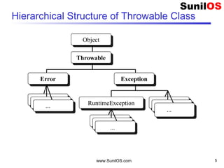 www.SunilOS.com 5
Hierarchical Structure of Throwable Class
ObjectObject
ThrowableThrowable
ErrorError ExceptionException
RuntimeExceptionRuntimeException
...
...
...
 