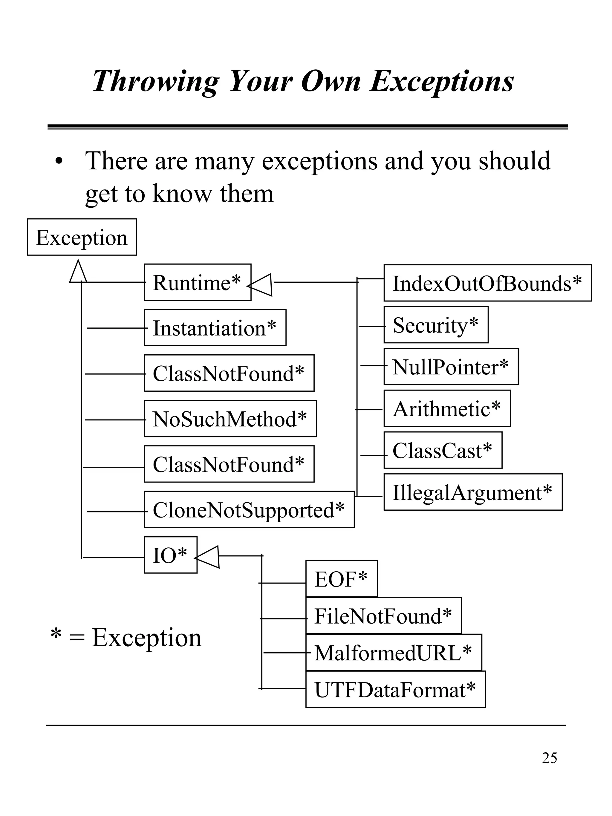 25
• There are many exceptions and you should
get to know them
Throwing Your Own Exceptions
Exception
ClassNotFound*
ClassNotFound*
IndexOutOfBounds*
NullPointer*
CloneNotSupported*
IO*
EOF*
FileNotFound*
MalformedURL*
Instantiation*
NoSuchMethod*
Runtime*
UTFDataFormat*
Security*
Arithmetic*
ClassCast*
IllegalArgument*
* = Exception
 