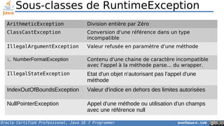 Oracle Certified Professional, Java SE 7 Programmer noelmace.com
Sous-classes de RuntimeException
ArithmeticException Division entière par Zéro
ClassCastException Conversion d'une référence dans un type
incompatible
IllegalArgumentException Valeur refusée en paramètre d'une méthode
∟ NumberFormatException Contenu d'une chaine de caractère incompatible
avec l'appel à la méthode parse... du wrapper.
IllegalStateException Etat d'un objet n'autorisant pas l'appel d'une
méthode
IndexOutOfBoundsException Valeur d'indice en dehors des limites autorisées
NullPointerException Appel d'une méthode ou utilisation d'un champs
avec une référence null
 